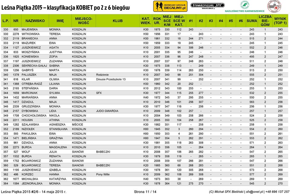 KOSZALIN K10 2001 335 95 246 - - - - - 246 1 246 336 1825 KONIEWSKA ZOFIA KOSZALIN K10 2007 336 96 247 248 - - - - 495 2 247 337 1197 JUSZKIEWICZ ZUZANNA KOSZALIN K10 2007 337 97 248 263 - - - - 511