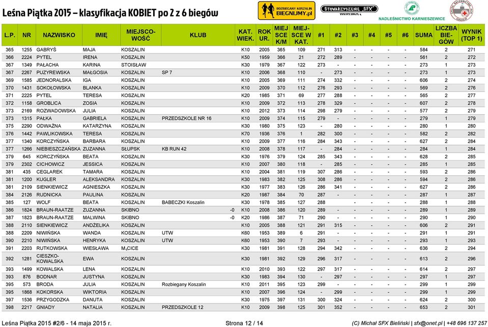 BLANKA KOSZALIN K10 2009 370 112 276 293 - - - - 569 2 276 371 2225 PYTEL TERESA KOSZALIN K20 1985 371 69 277 288 - - - - 565 2 277 372 1158 GROBLICA ZOSIA KOSZALIN K10 2009 372 113 278 329 - - - -