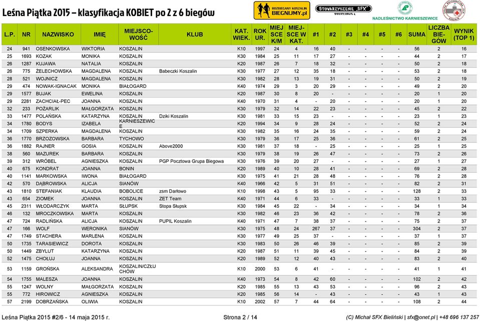BIAŁOGARD K40 1974 29 3 20 29 - - - - 49 2 20 29 1577 BUJAK EWELINA KOSZALIN K20 1987 30 8 20 - - - - - 20 1 20 29 2281 ZACHCIAŁ-PEC JOANNA KOSZALIN K40 1970 31 4-20 - - - - 20 1 20 32 233 POŻARLIK