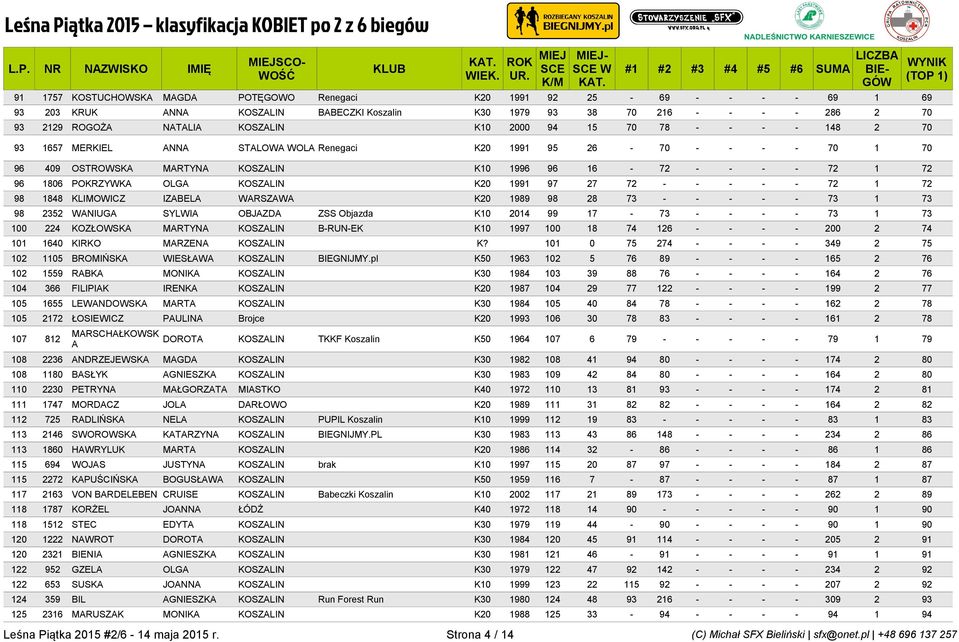 OLGA KOSZALIN K20 1991 97 27 72 - - - - - 72 1 72 98 1848 KLIMOWICZ IZABELA WARSZAWA K20 1989 98 28 73 - - - - - 73 1 73 98 2352 WANIUGA SYLWIA OBJAZDA ZSS Objazda K10 2014 99 17-73 - - - - 73 1 73