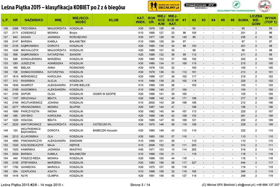 KOSZALIN K20 1989 131 35-98 - - - - 98 1 98 132 958 DĄBROWSKA KATARZYNA SIANÓW K20 1988 132 36 99 112 - - - - 211 2 99 133 626 DONDAJEWSKA MARZENA KOSZALIN K20 1985 133 37 100 102 - - - - 202 2 100