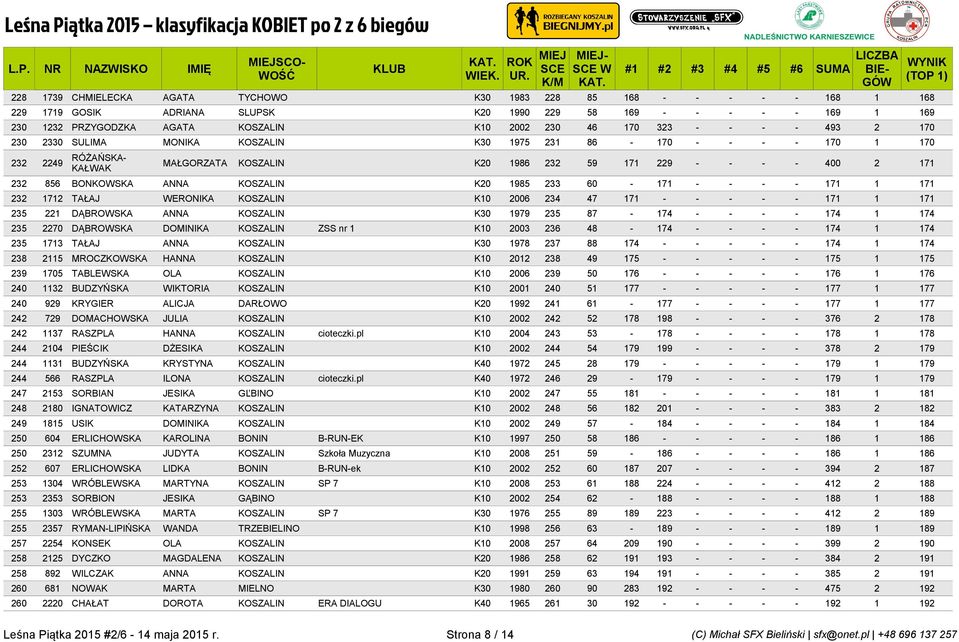 ANNA KOSZALIN K20 1985 233 60-171 - - - - 171 1 171 232 1712 TAŁAJ WERONIKA KOSZALIN K10 2006 234 47 171 - - - - - 171 1 171 235 221 DĄBROWSKA ANNA KOSZALIN K30 1979 235 87-174 - - - - 174 1 174 235