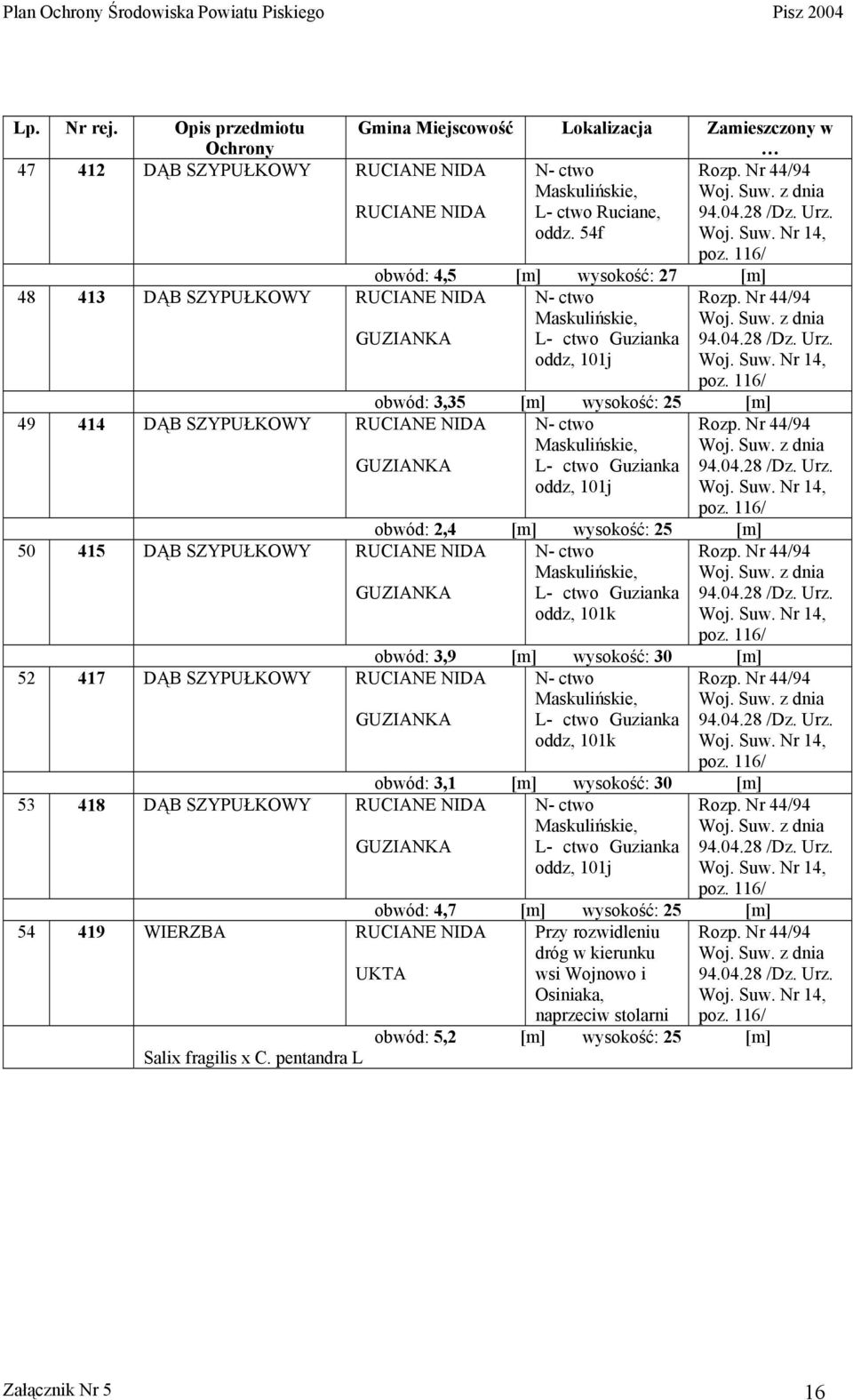 44/94 Woj. Suw. 14, obwód: 3,9 [m] wysokość: 30 [m] 52 417 GUZIANKA L- ctwo Guzianka oddz, 101k Rozp. 44/94 Woj. Suw. 14, obwód: 3,1 [m] wysokość: 30 [m] 53 418 GUZIANKA L- ctwo Guzianka oddz, 101j Rozp.