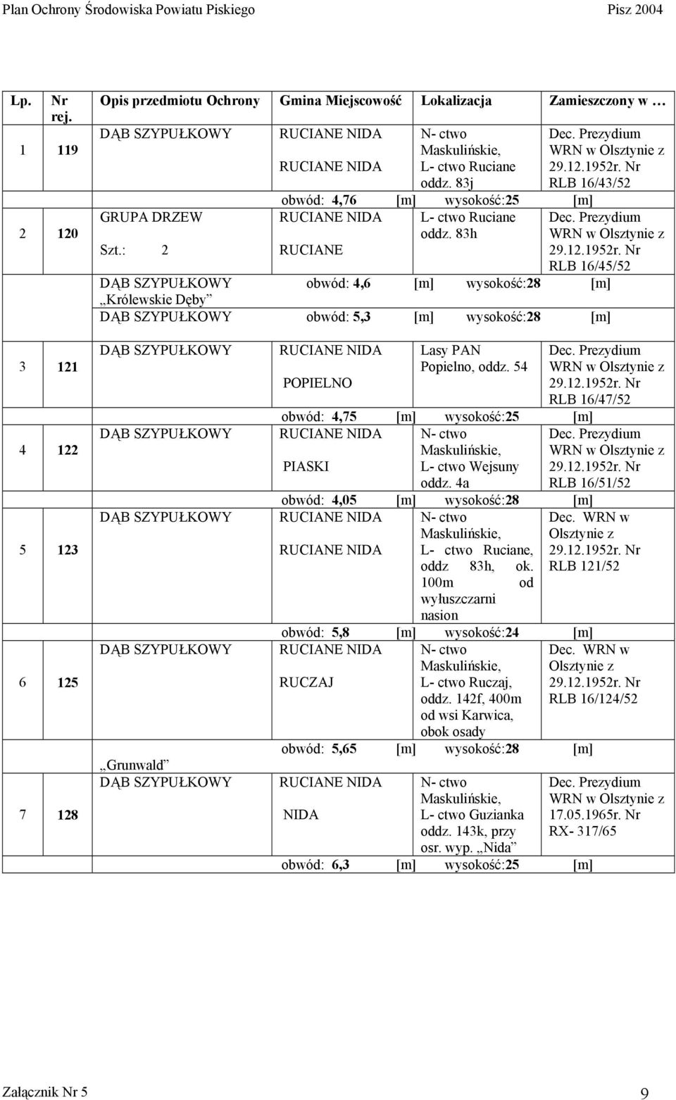 RLB 16/45/52 obwód: 4,6 [m] wysokość:28 [m] Królewskie Dęby obwód: 5,3 [m] wysokość:28 [m] 3 121 4 122 5 123 6 125 7 128 Grunwald POPIELNO Lasy PAN Popielno, oddz.
