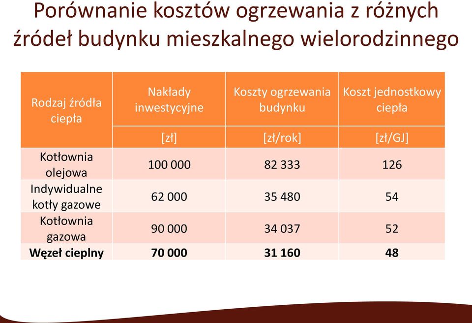 ciepła [zł] [zł/rok] [zł/gj] Kotłownia olejowa 100 000 82 333 126 Indywidualne kotły