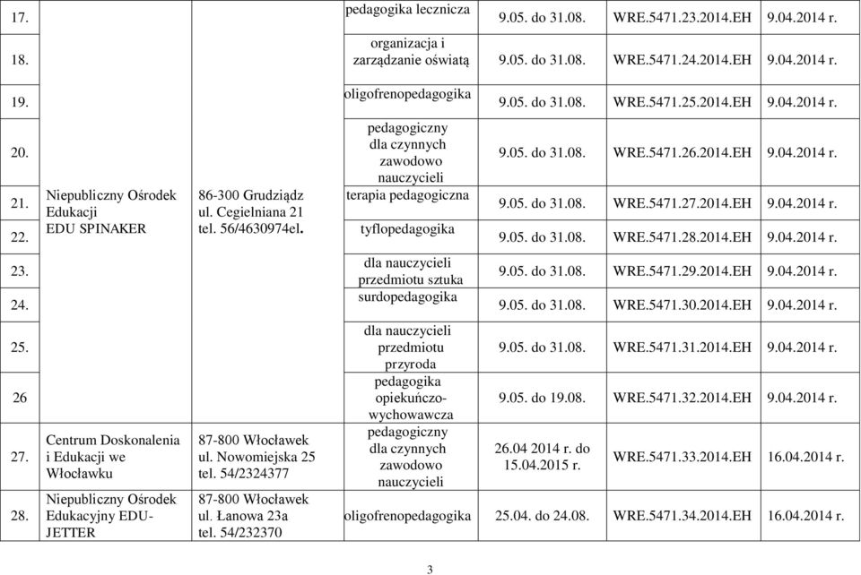 2014.EH 9.04.2014 r. 9.05. do 31.08. WRE.5471.28.2014.EH 9.04.2014 r. 23. 24. dla przedmiotu sztuka surdopedagogika 9.05. do 31.08. WRE.5471.29.2014.EH 9.04.2014 r. 9.05. do 31.08. WRE.5471.30.2014.EH 9.04.2014 r. 25.