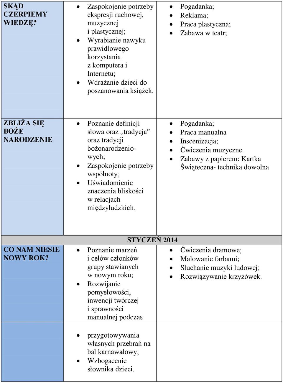 Uświadomienie znaczenia bliskości w relacjach międzyludzkich. Pogadanka; Praca manualna Inscenizacja; Ćwiczenia muzyczne. Zabawy z papierem: Kartka Świąteczna- technika dowolna CO NAM NIESIE NOWY ROK?