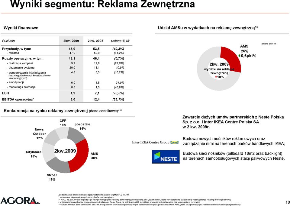 wynagrodzenia i świadczenia (bez niegotówkowych kosztów planów motywacyjnych) 4,8 5,3 (10,2%) amortyzacja 6,0 4,6 31,0% marketing i promocja 0,8 1,3 (40,9%) EBIT 1,9 7,1 (73,5%) EBITDA operacyjna*