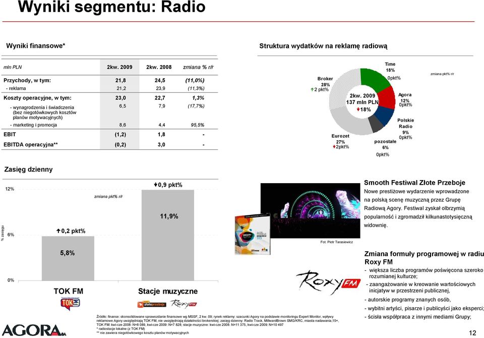 6,5 7,9 (17,7%) marketing i promocja 8,6 4,4 95,5% EBIT (1,2) 1,8 EBITDA operacyjna** (0,2) 3,0 Broker 28% 2 pkt% Eurozet 27% 2pkt% 2kw.