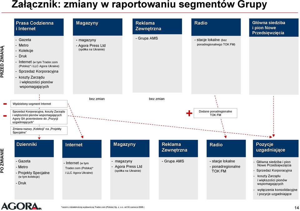 stacje lokalne (bez ponadregionalnego TOK FM) Główna siedziba i pion Nowe Przedsięwzi wzięcia bez zmian bez zmian Wydzielony segment Internet Sprzedaż Korporacyjna, koszty Zarządu + i większości