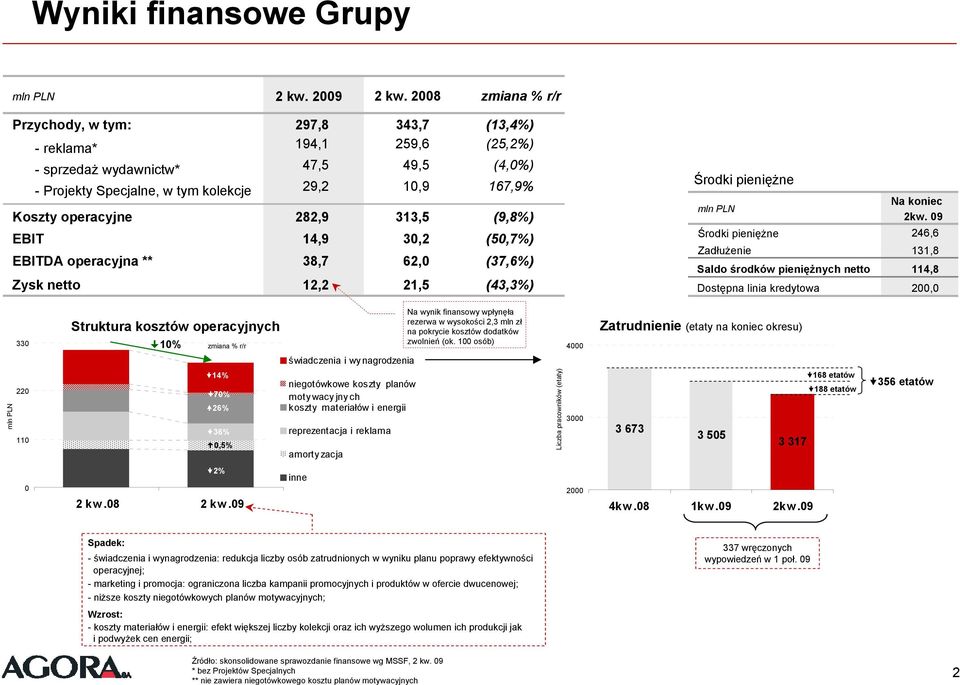 313,5 (9,8%) EBIT 14,9 30,2 (50,7%) EBITDA operacyjna ** 38,7 62,0 (37,6%) Zysk netto 12,2 21,5 (43,3%) Środki pieniężne mln PLN Na koniec 2kw.