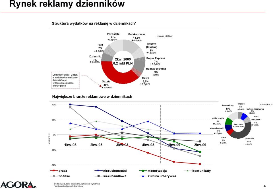 2009 0,2 mld PLN Polskapresse zmiana pkt% r/r 13,5% 0,5pkt% Mecom (lokalne) 8% 1,5pkt% Super Express 3% 0,5pkt% Rzeczpospolita 9% 0pkt% Metro 3,5% 0,5pkt% Największe branże reklamowe w dziennikach