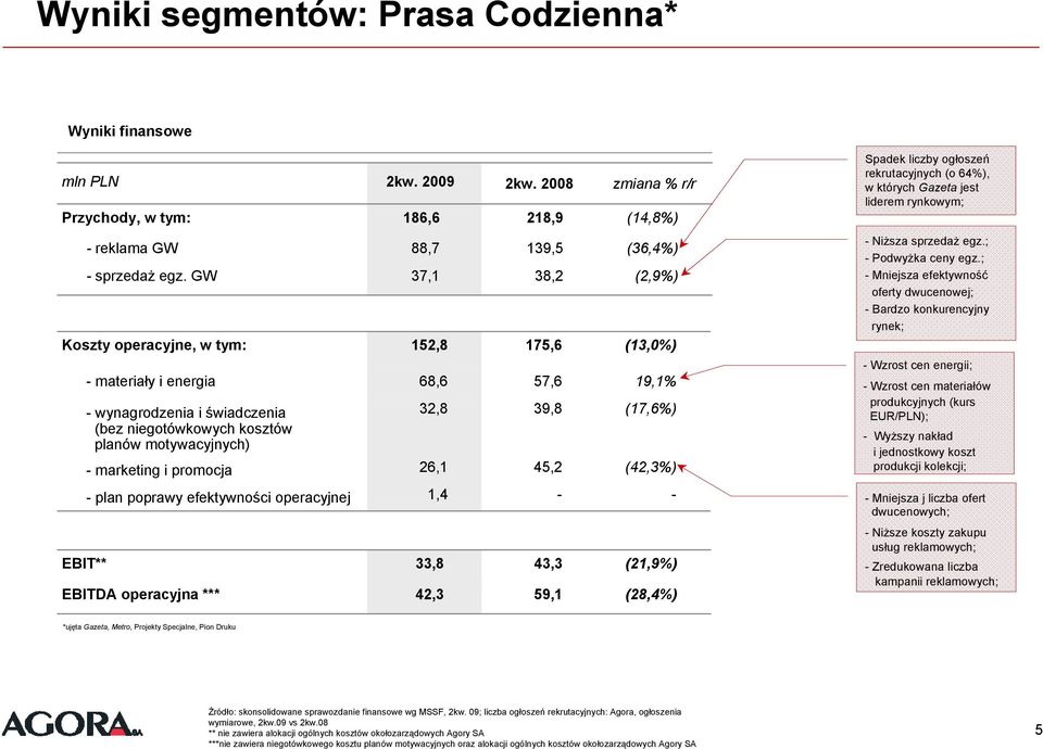 operacyjnej EBITDA operacyjna *** 152,8 68,6 32,8 26,1 1,4 33,8 42,3 175,6 57,6 39,8 45,2 43,3 59,1 (13,0%) 19,1% (17,6%) (42,3%) (21,9%) (28,4%) Spadek liczby ogłoszeń rekrutacyjnych (o 64%), w
