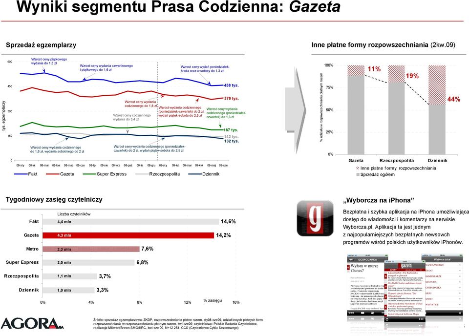 Wzrost ceny wydania codziennego do 1,8 zł Wzrost ceny codziennego wydania do 3,4 zł Wzrost ceny wydań poniedziałekśroda oraz w soboty do 1,3 zł Wzrost wydania codziennego (poniedziałekczwartek) do 2