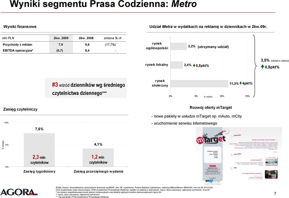 dzienników wg średniego czytelnictwa dziennego*** rynek stołeczny 11,3% 4pkt% 0% 5% % udziału 10% 15% Zasięg czytelniczy Rozwój oferty mtarget 10% 7,6% nowe pakiety w usłudze mtarget np.