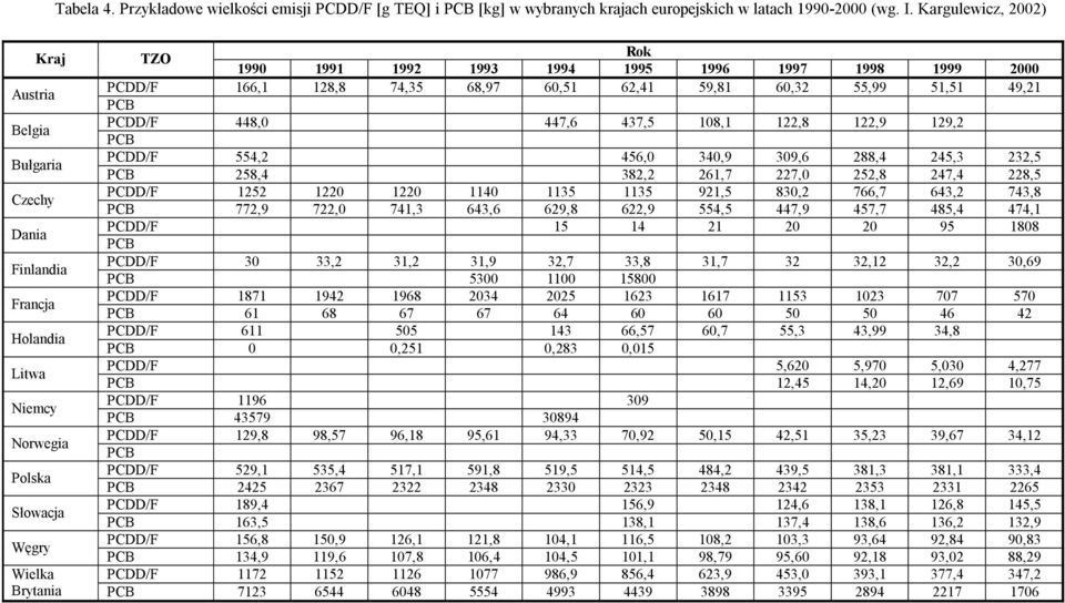 437,5 108,1 122,8 122,9 129,2 PCB Bułgaria PCDD/F 554,2 456,0 340,9 309,6 288,4 245,3 232,5 PCB 258,4 382,2 261,7 227,0 252,8 247,4 228,5 Czechy PCDD/F 1252 1220 1220 1140 1135 1135 921,5 830,2 766,7