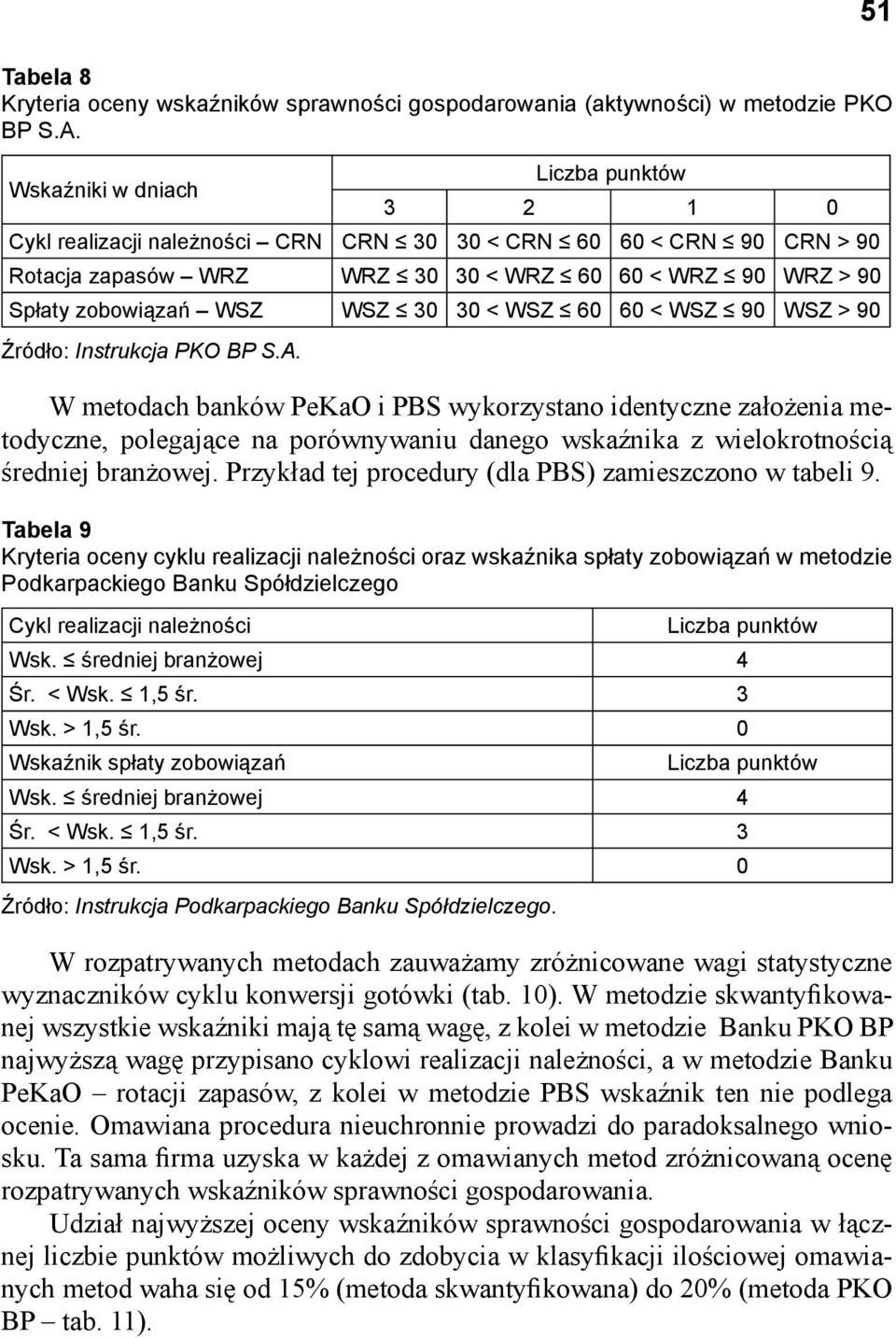 30 30 < WSZ 60 60 < WSZ 90 WSZ > 90 Źródło: Instrukcja PKO BP S.A.