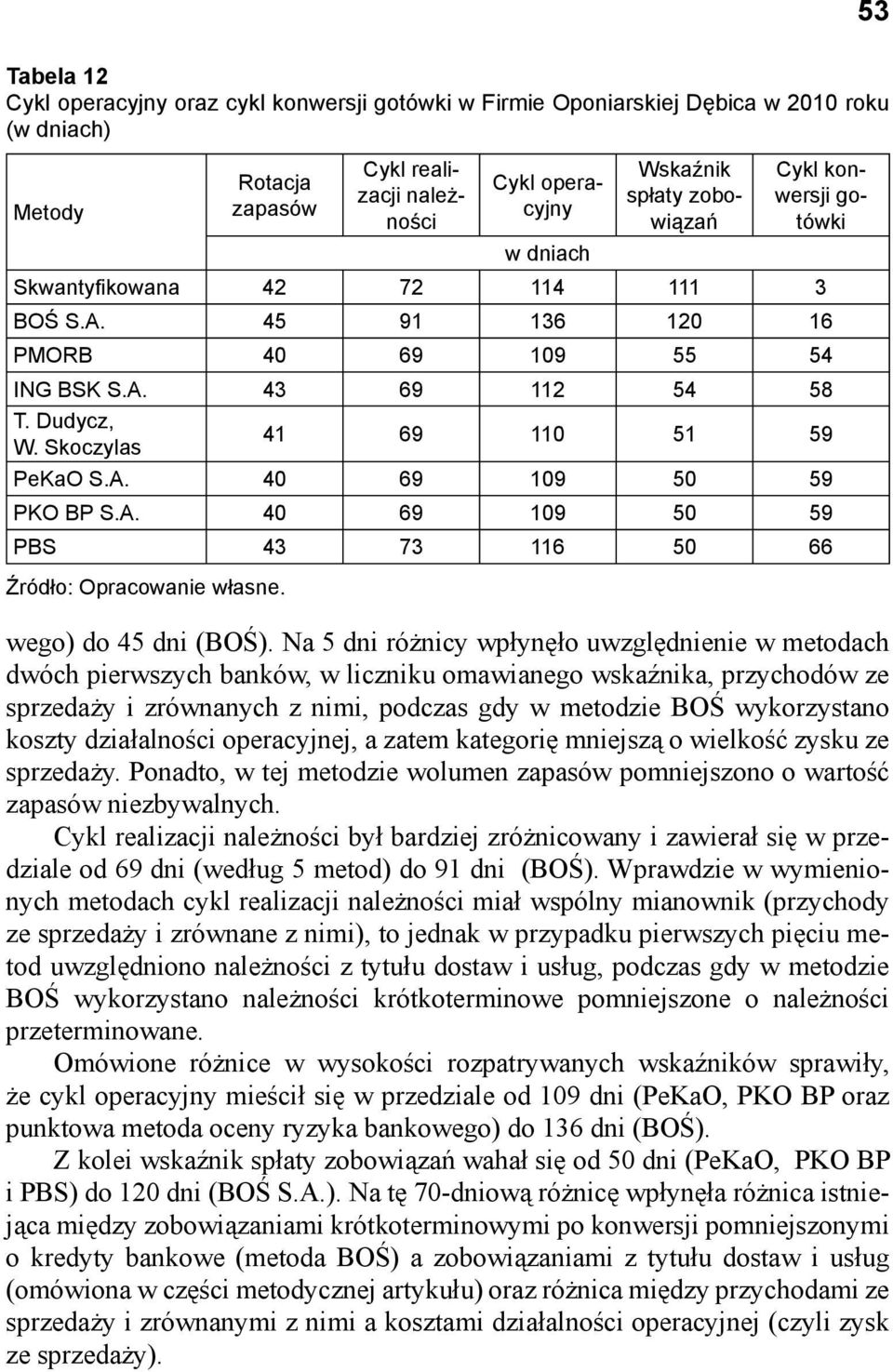 A. 40 69 109 50 59 PKO BP S.A. 40 69 109 50 59 PBS 43 73 116 50 66 Źródło: Opracowanie własne. wego) do 45 dni (BOŚ).