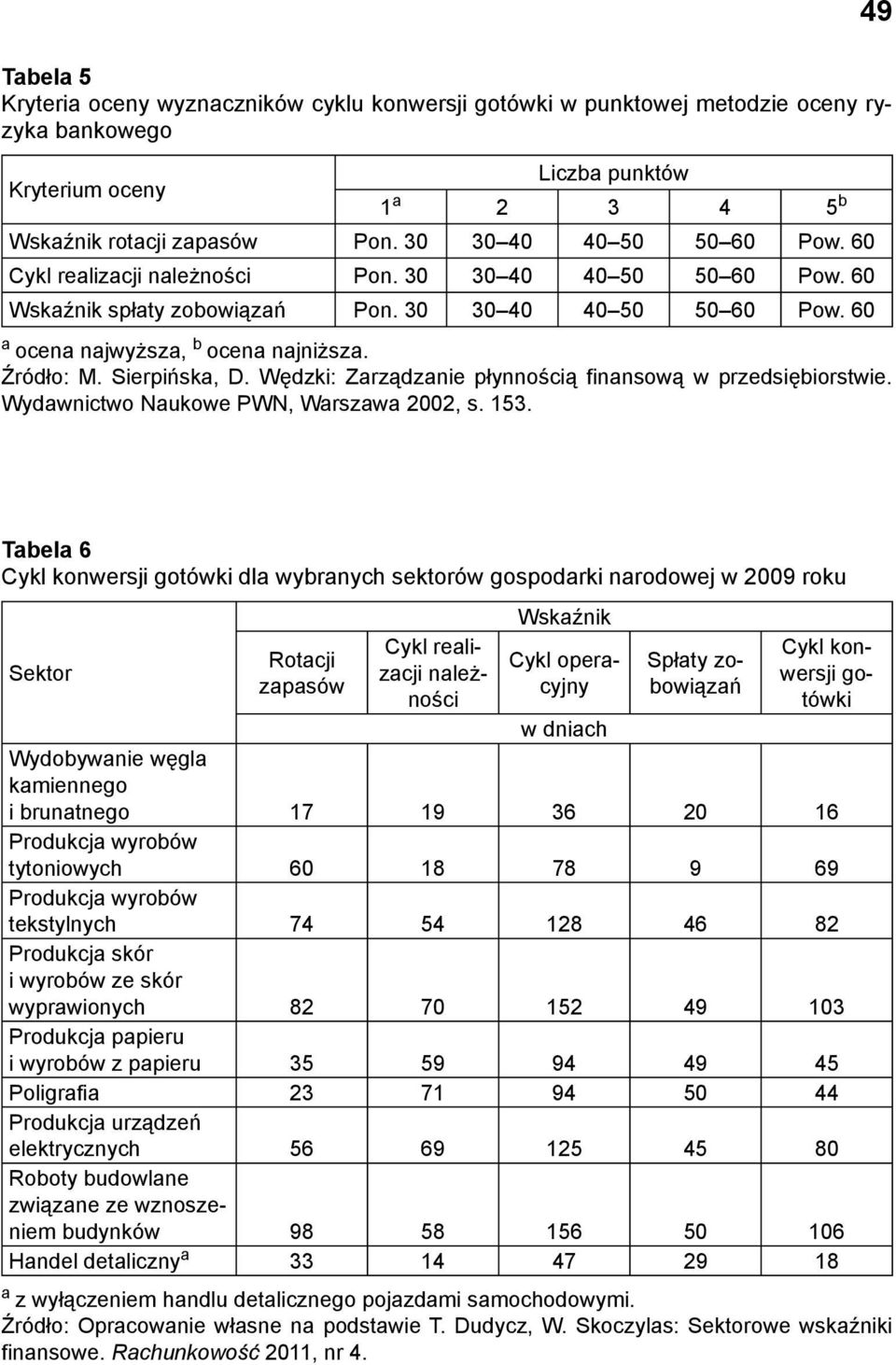 Sierpińska, D. Wędzki: Zarządzanie płynnością finansową w przedsiębiorstwie. Wydawnictwo Naukowe PWN, Warszawa 2002, s. 153.
