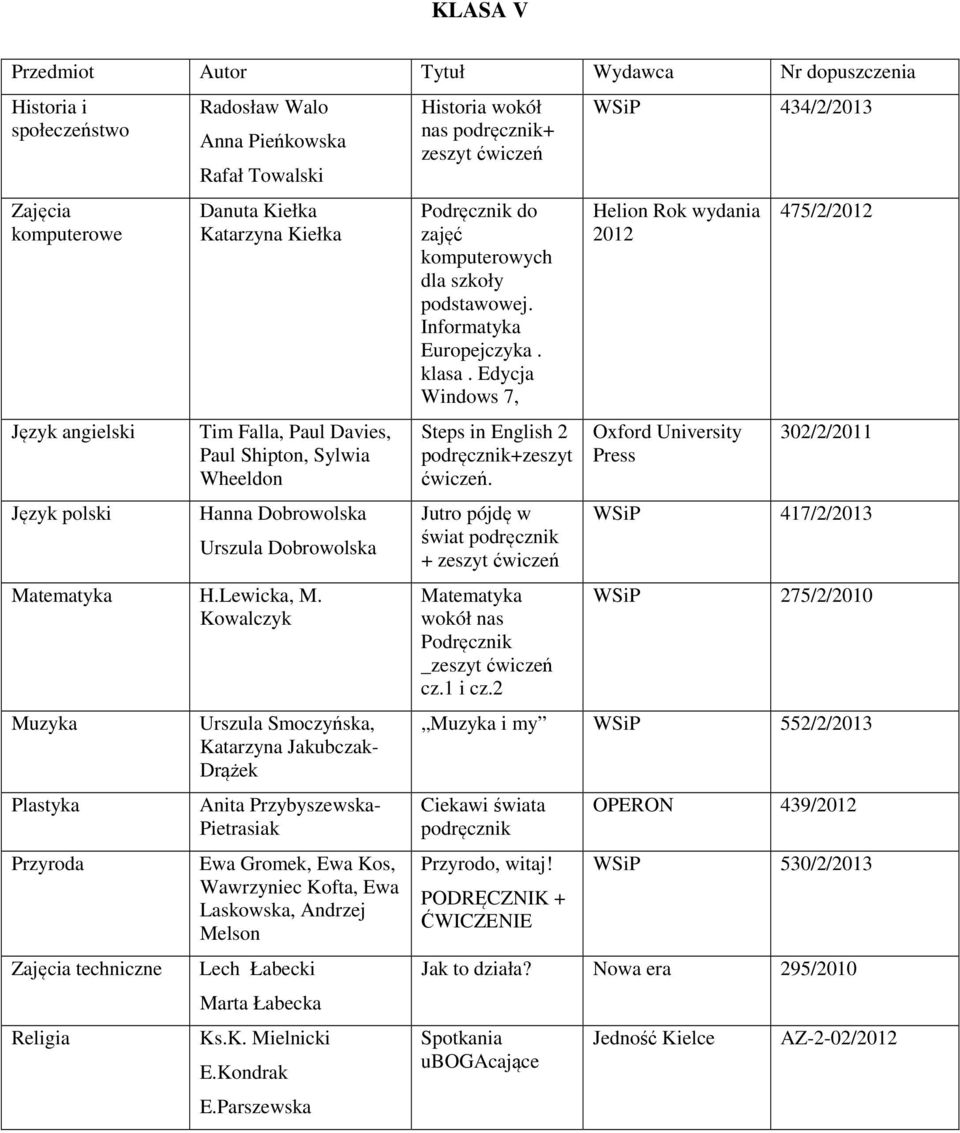 Kowalczyk Muzyka Plastyka Przyroda techniczne Religia Urszula Smoczyńska, Katarzyna Jakubczak- Drążek Anita Przybyszewska- Pietrasiak Ewa Gromek, Ewa Kos, Wawrzyniec Kofta, Ewa Laskowska, Andrzej