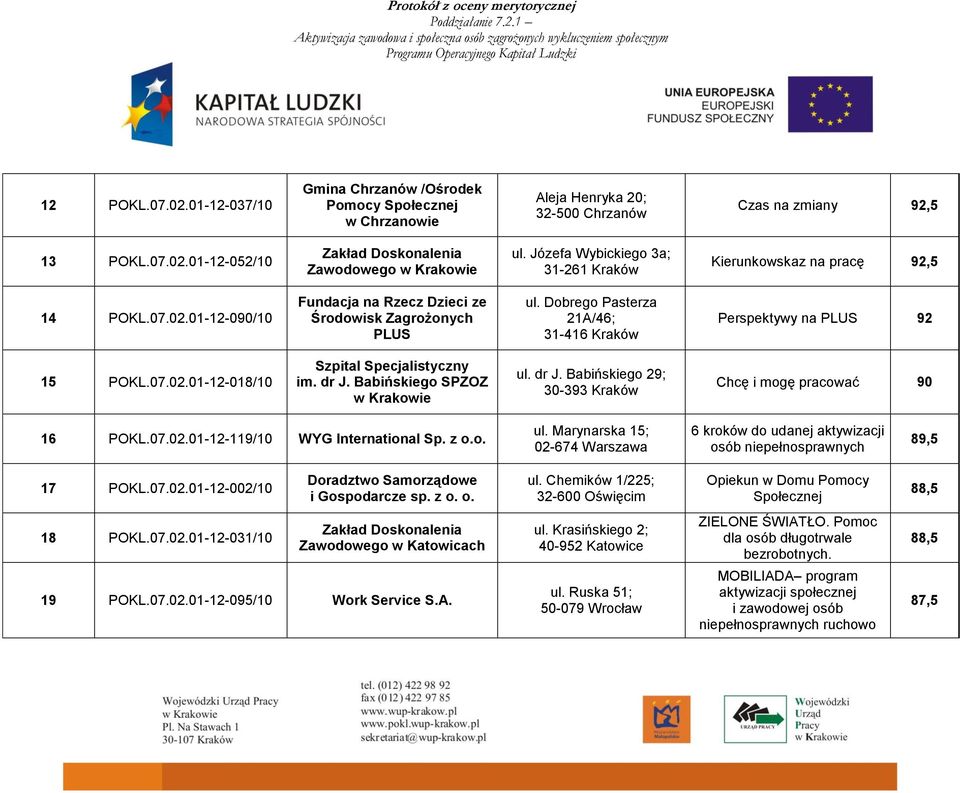 Dobrego Pasterza 21A/46; 31-416 Kraków Perspektywy na PLUS 92 15 12-018/10 Szpital Specjalistyczny im. dr J. Babińskiego SPZOZ w Krakowie ul. dr J. Babińskiego 29; 30-393 Kraków Chcę i mogę pracować 90 16 12-119/10 WYG International Sp.