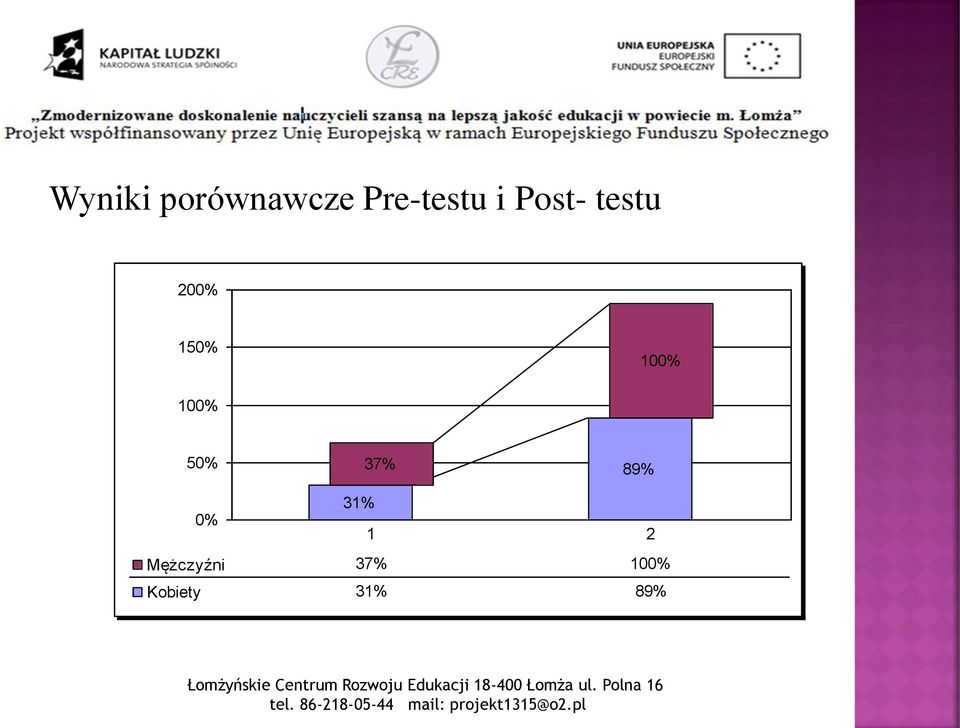 100% 50% 37% 89% 31% 0% 1 2