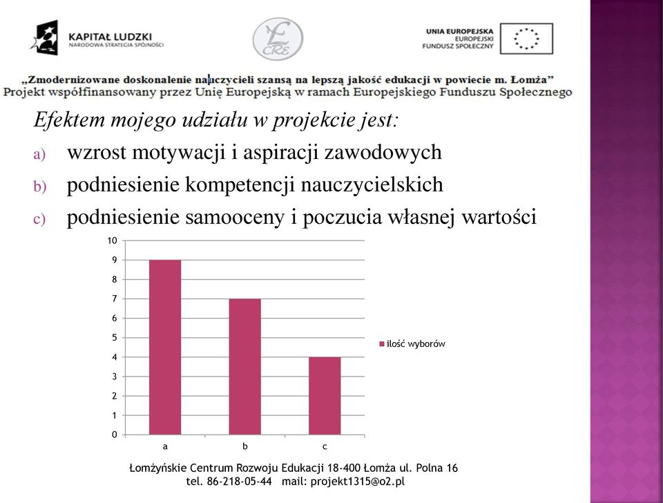 kompetencji nauczycielskich c) podniesienie samooceny i