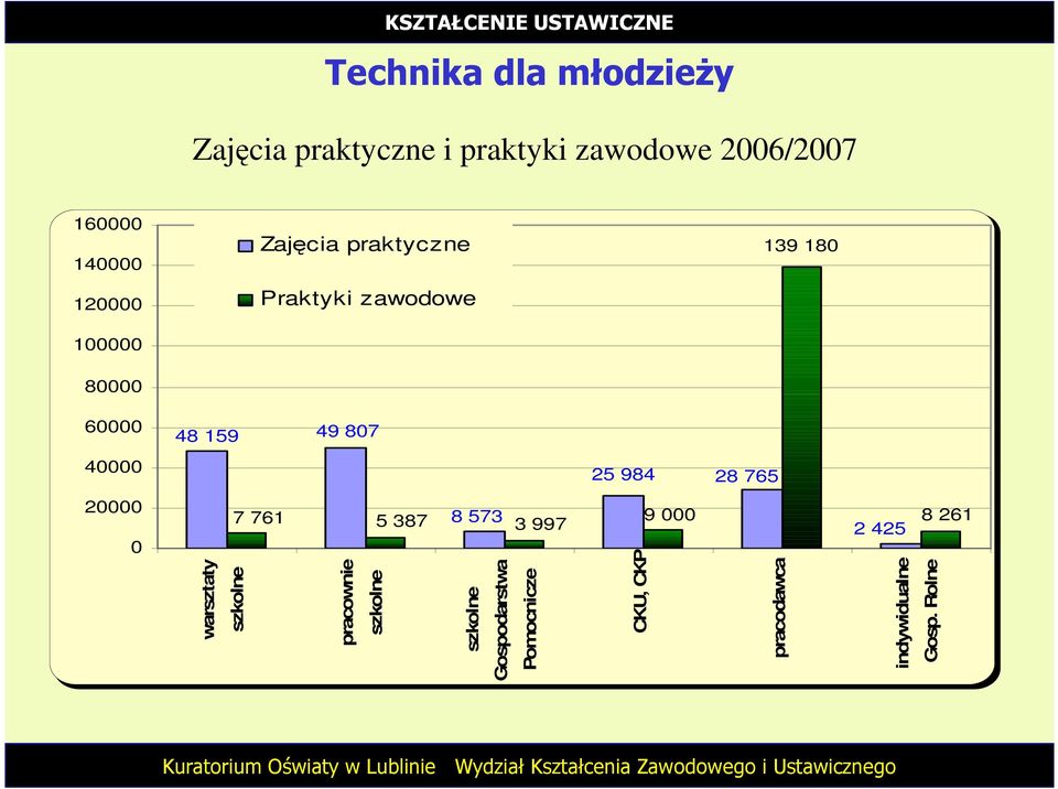 40000 25 984 28 765 20000 0 warsztaty szkolne 7 761 pracownie szkolne 5 387 8 573 3 997