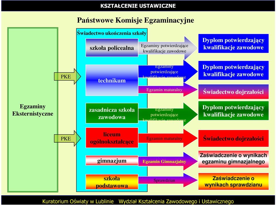 Eksternistyczne zasadnicza szkoła zawodowa Egzaminy potwierdzające kwalifikacje zawodowe Dyplom potwierdzający kwalifikacje zawodowe PKE liceum ogólnokształcące