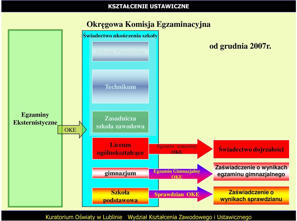 gimnazjum Szkoła podstawowa Egzamin maturalny OKE Egzamin Gimnazjalny OKE Sprawdzian OKE