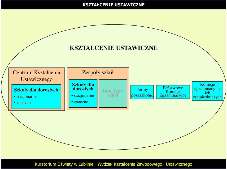 dorosłych stacjonarne zaoczne Inne typy szkół Formy pozaszkolne