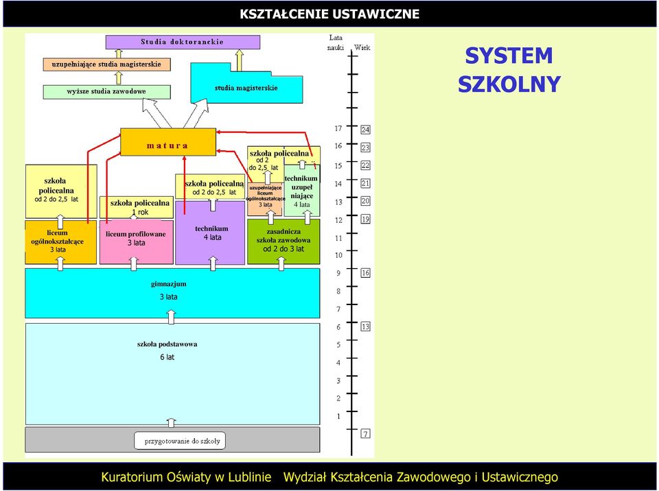 . technikum uzupeł niające 4 lata liceum ogólnokształcące 3 lata liceum profilowane 3 lata technikum 4 lata zasadnicza