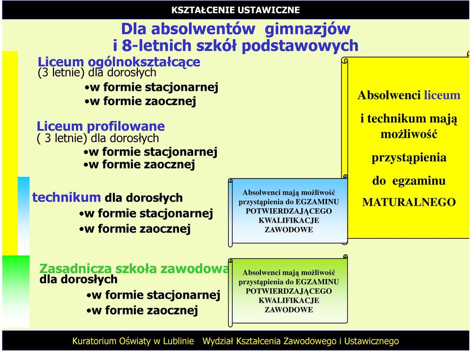 moŝliwość przystąpienia do EGZAMINU POTWIERDZAJĄCEGO KWALIFIKACJE ZAWODOWE Absolwenci liceum i technikum mają moŝliwość przystąpienia do egzaminu MATURALNEGO