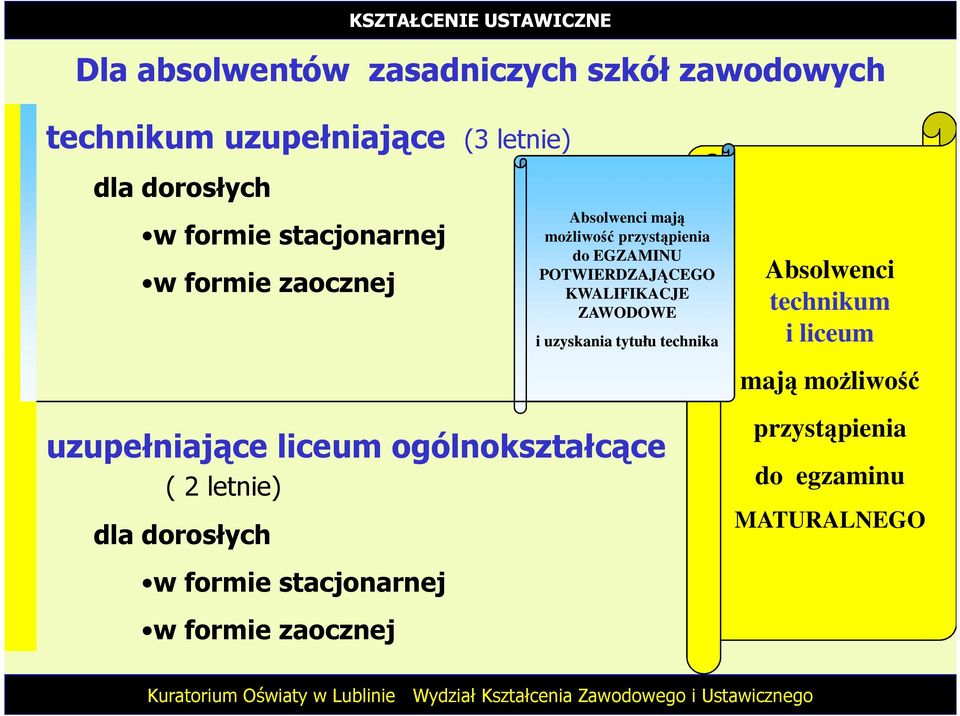 KWALIFIKACJE ZAWODOWE i uzyskania tytułu technika uzupełniające liceum ogólnokształcące ( 2 letnie) dla