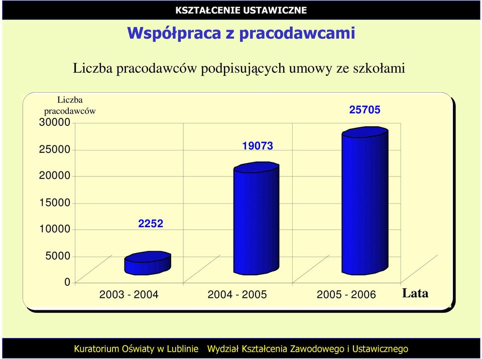 pracodawców 30000 25705 25000 19073 20000