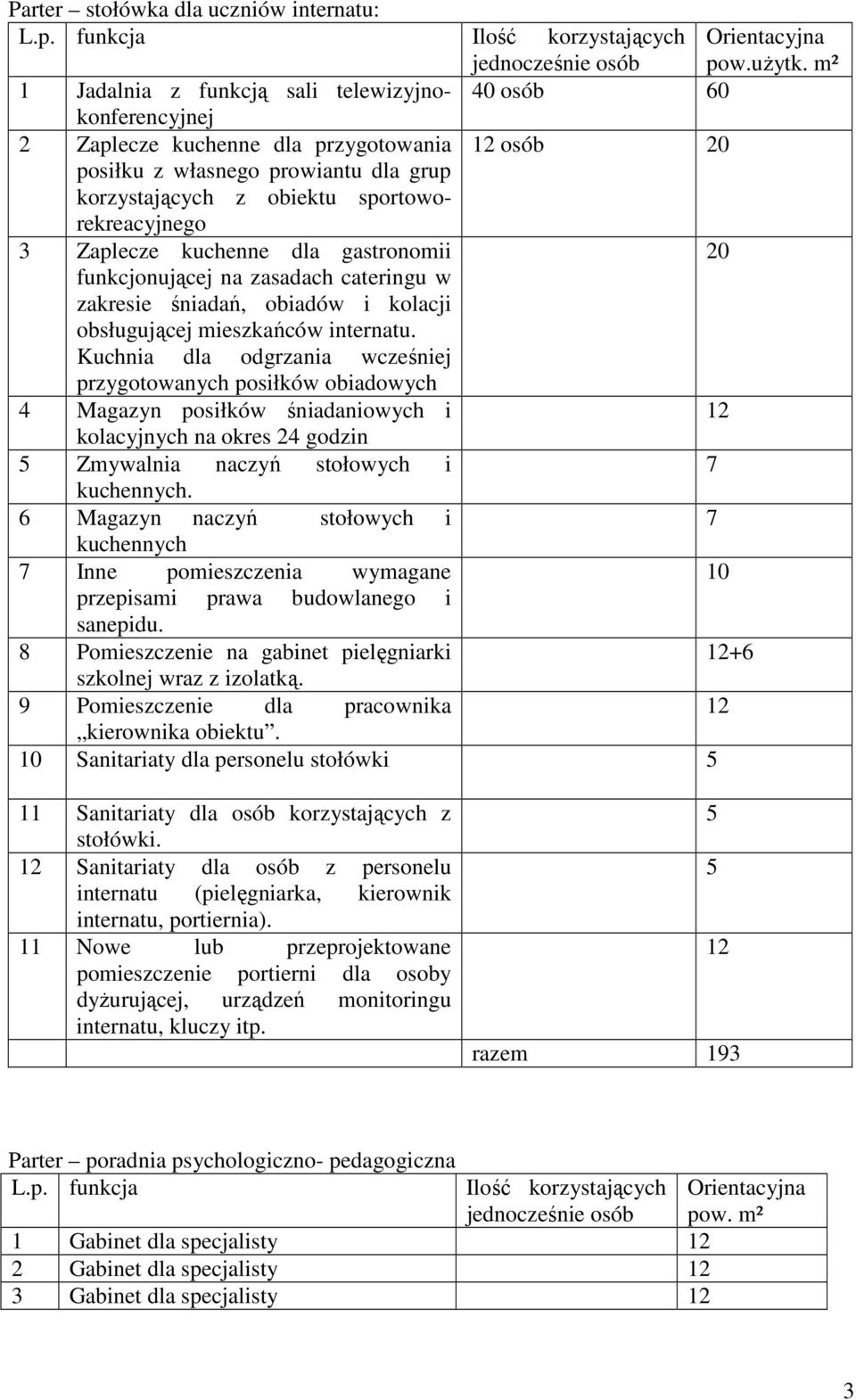 3 Zaplecze kuchenne dla gastronomii 20 funkcjonującej na zasadach cateringu w zakresie śniadań, obiadów i kolacji obsługującej mieszkańców internatu.