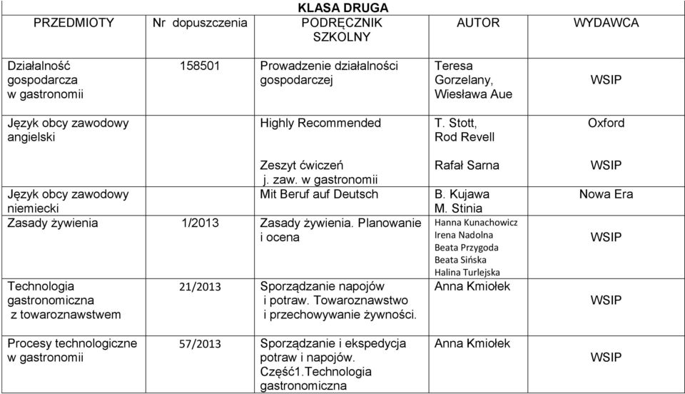 Planowanie i ocena Technologia gastronomiczna z towaroznawstwem 21/2013 Sporządzanie napojów i potraw. Towaroznawstwo i przechowywanie żywności. Rafał Sarna B. Kujawa M.