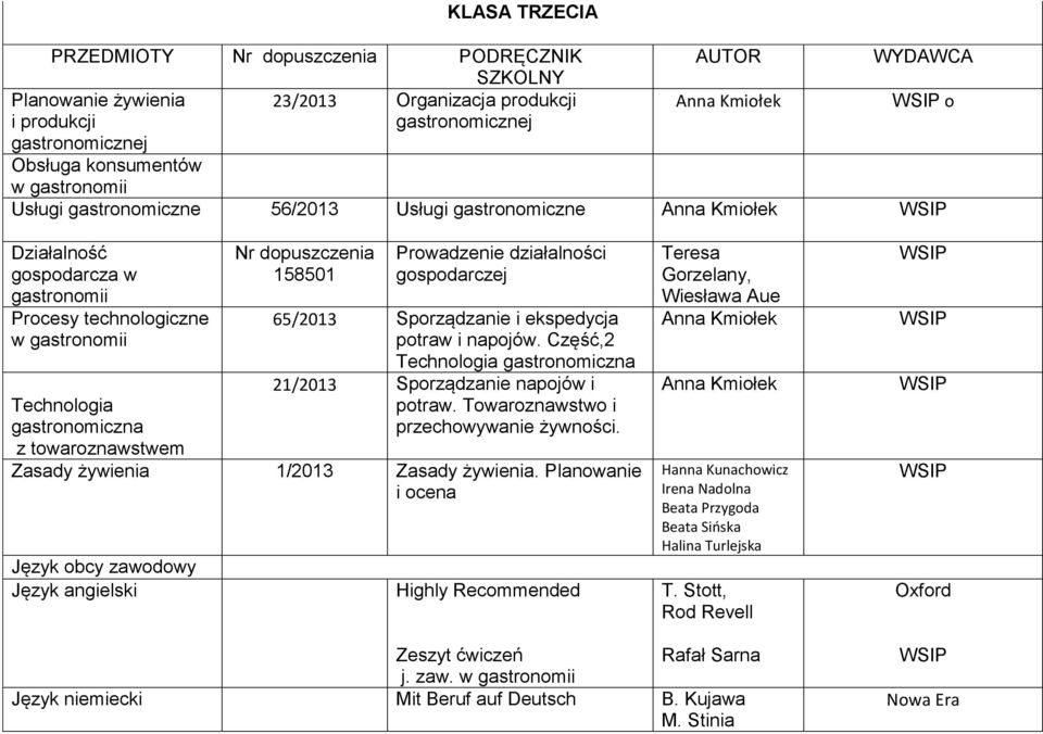 gospodarczej 65/2013 Sporządzanie i ekspedycja potraw i napojów. Część,2 Technologia gastronomiczna 21/2013 Sporządzanie napojów i potraw. Towaroznawstwo i przechowywanie żywności.