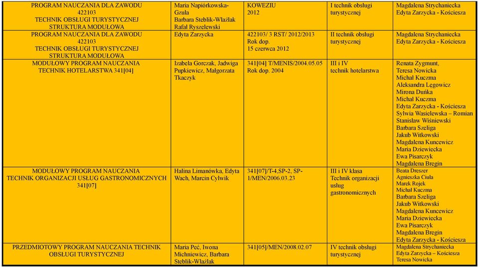 Steblik-Wlaźlak Rafał Ryszelewski KOWEZIU Edyta Zarzycka 422103/ 3 RST/ /2013 Rok dop.