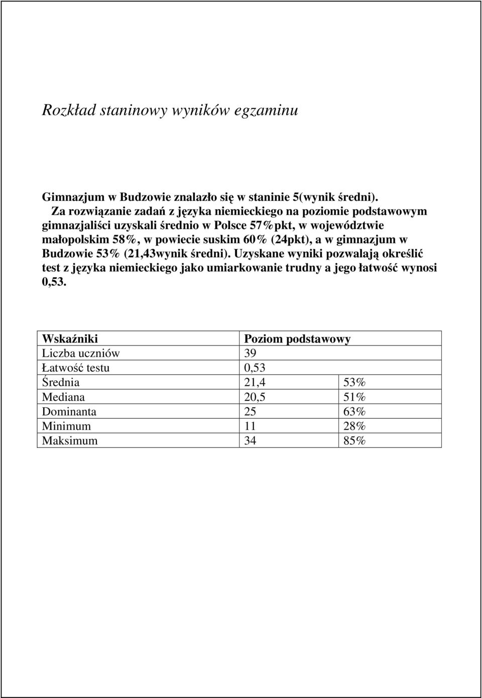 w powiecie suskim 60% (24pkt), a w gimnazjum w Budzowie 53% (21,43wynik średni).