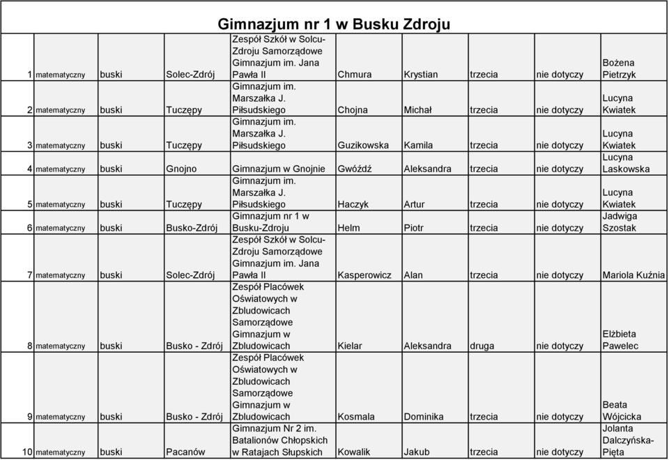 Piłsudskiego Guzikowska Kamila trzecia nie dotyczy Bożena Pietrzyk Lucyna Kwiatek Lucyna 3 matematyczny buski Tuczępy Kwiatek Lucyna 4 matematyczny buski Gnojno Gnojnie Gwóźdź Aleksandra trzecia nie