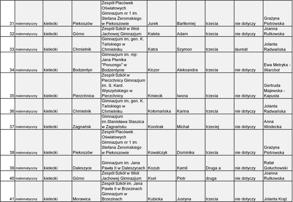 Stefana Żeromskiego w Piekoszowie Jurek Bartłomiej trzecia nie dotyczy w Woli Jachowej Gimnazjum Kaleta Adam trzecia nie dotyczy Gimnazjum im, gen. K. Tańskiego w Chmielniku Katra Szymon trzecia laureat Gimnazjum im.