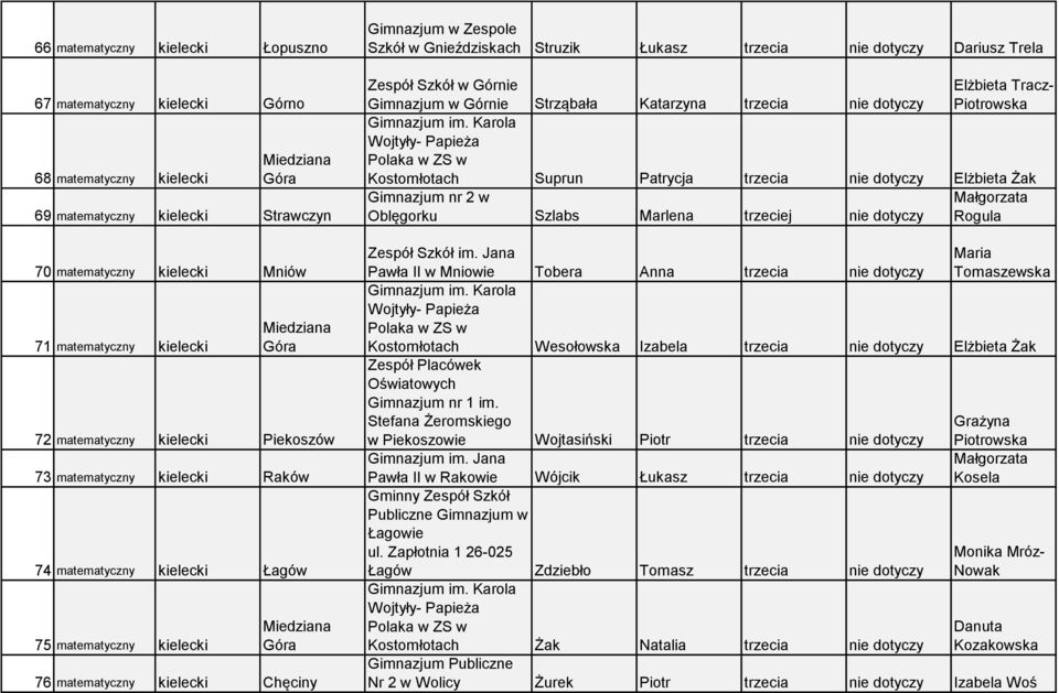 w Gnieździskach Struzik Łukasz trzecia nie dotyczy Dariusz Trela w Górnie Górnie Strząbała Katarzyna trzecia nie dotyczy Elżbieta Tracz- Piotrowska Gimnazjum im.