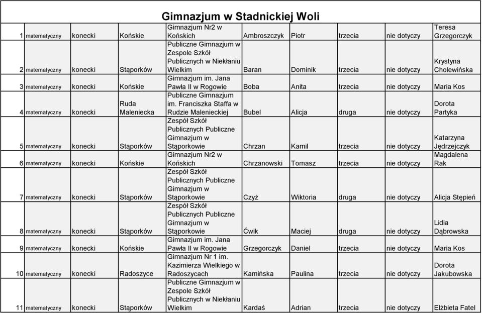 Końskich Ambroszczyk Piotr trzecia nie dotyczy Teresa Grzegorczyk w Zespole Szkół Publicznych w Niekłaniu Krystyna Wielkim Baran Dominik trzecia nie dotyczy Cholewińska Gimnazjum im.