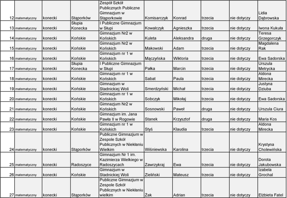 24 matematyczny konecki Stąporków 25 matematyczny konecki Radoszyce 26 matematyczny konecki Końskie 27 matematyczny konecki Stąporków Publicznych Publiczne Stąporkowie Komisarczyk Konrad trzecia nie