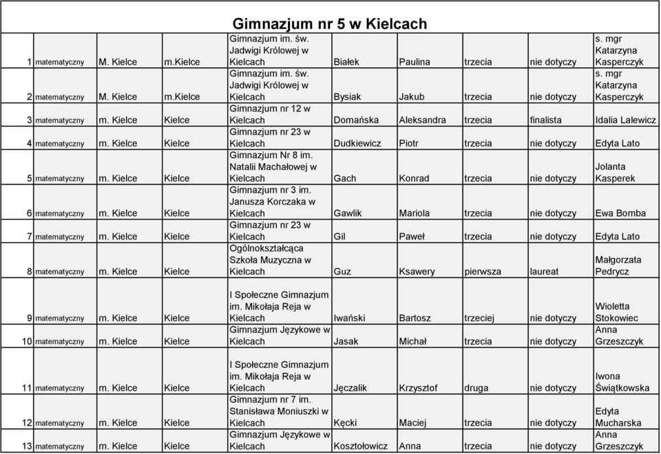 św. Jadwigi Królowej w Kielcach Bysiak Jakub trzecia nie dotyczy Gimnazjum nr 12 w s. mgr Katarzyna Kasperczyk s.