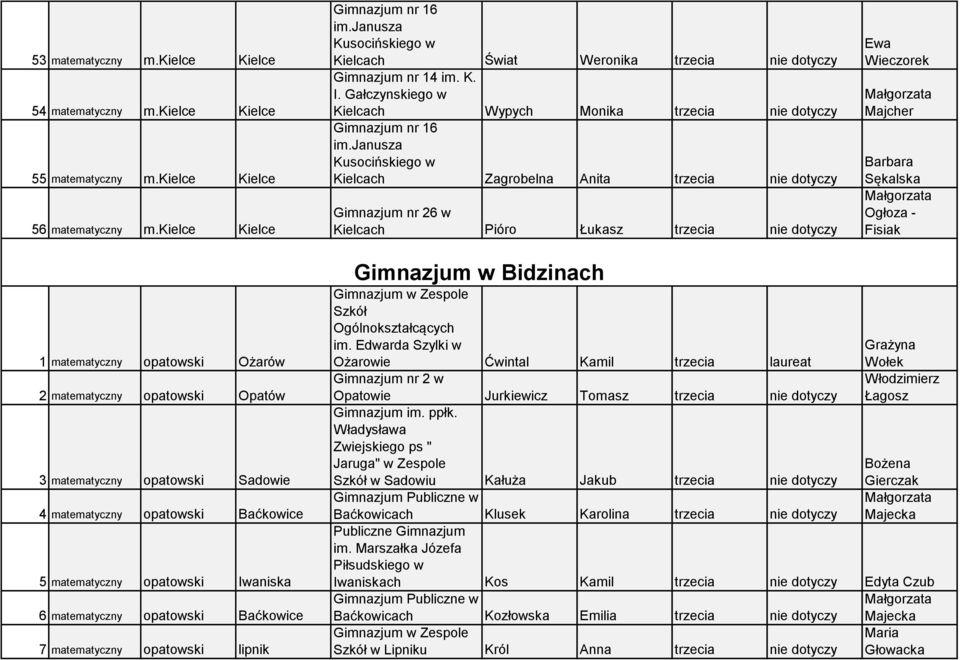 janusza Kusocińskiego w Kielcach Zagrobelna Anita trzecia nie dotyczy Gimnazjum nr 26 w Kielcach Pióro Łukasz trzecia nie dotyczy Ewa Wieczorek Majcher Barbara Sękalska Ogłoza - Fisiak 1 matematyczny