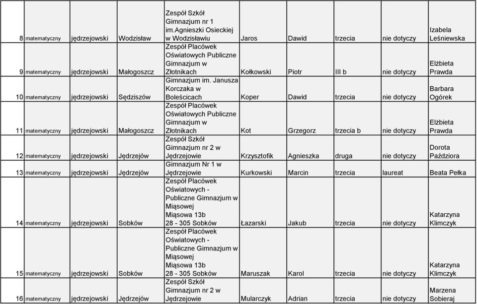 agnieszki Osieckiej w Wodzisławiu Jaros Dawid trzecia nie dotyczy Zespół Placówek Oświatowych Publiczne Złotnikach Kołkowski Piotr III b nie dotyczy Gimnazjum im.