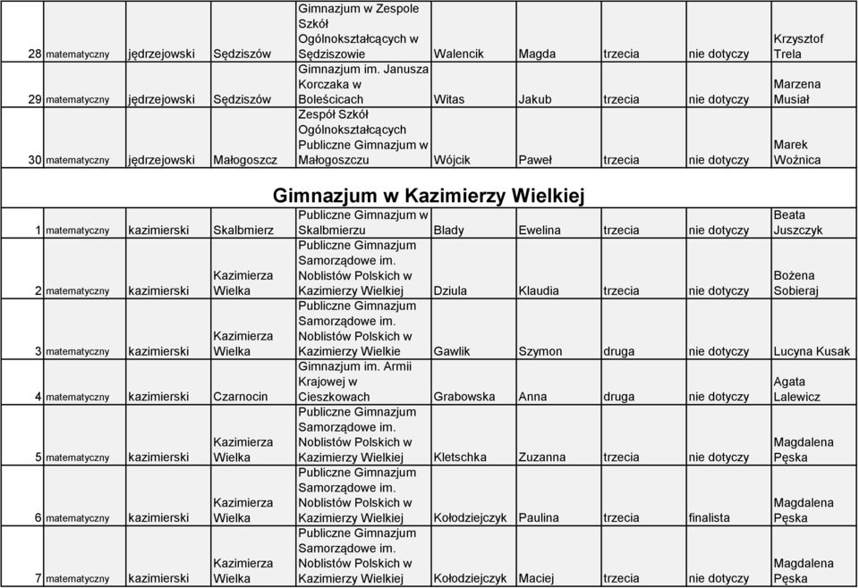 Janusza Korczaka w Boleścicach Witas Jakub trzecia nie dotyczy Ogólnokształcących w Małogoszczu Wójcik Paweł trzecia nie dotyczy Krzysztof Trela Marzena Musiał Marek Woźnica 1 matematyczny