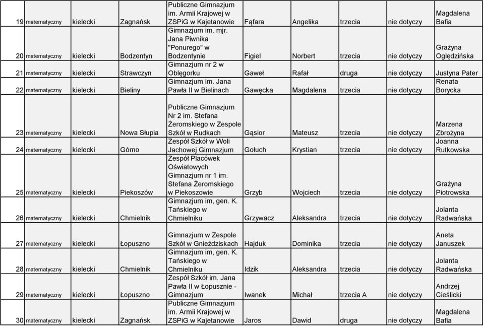 Jana Piwnika "Ponurego" w Bodzentynie Figiel Norbert trzecia nie dotyczy Gimnazjum nr 2 w Magdalena Bafia Grażyna Oględzińska Oblęgorku Gaweł Rafał druga nie dotyczy Justyna Pater Gimnazjum im.